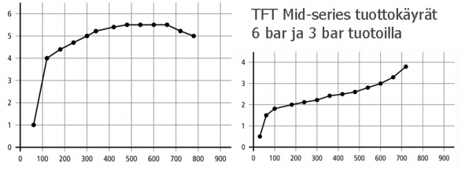 tft midmatic ja midforce tuottokäyrät
